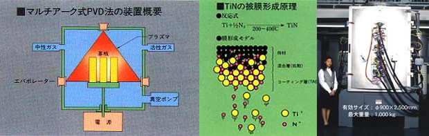 PVDセラミックコーティング加工概要
