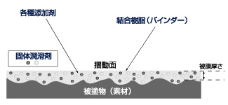 ドライフィルムの 断面イメージ図