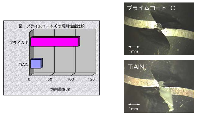 プライムコート-C　超潤滑被膜の特性