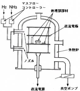 ラジカル窒化装置の概略図