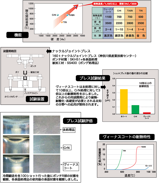ヴィーナスコート チタンコーティング膜 耐食耐磨耗 耐熱 離型の問題を解決 株式会社タイヘイテクノサービス