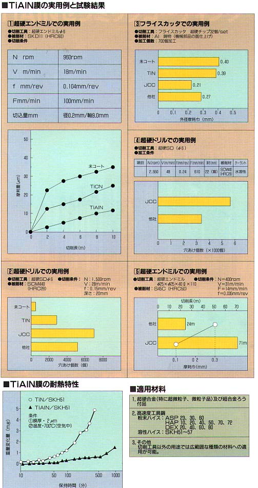 TiAlN膜の実用例と試験結果