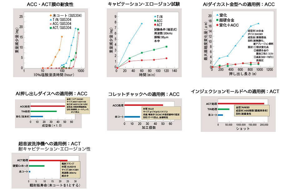 ACC・ACT(超耐食膜)の特性